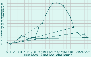 Courbe de l'humidex pour Charleville-Mzires (08)