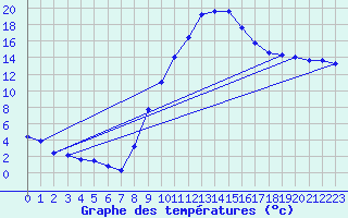 Courbe de tempratures pour Tamarite de Litera