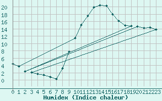 Courbe de l'humidex pour Tamarite de Litera