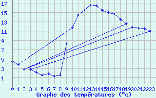 Courbe de tempratures pour Auch (32)