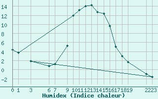 Courbe de l'humidex pour Kocevje