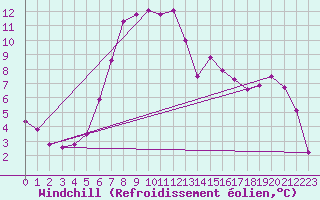 Courbe du refroidissement olien pour Taivalkoski Paloasema