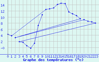 Courbe de tempratures pour Soria (Esp)