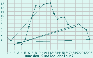 Courbe de l'humidex pour Taivalkoski Paloasema