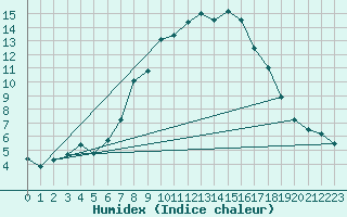 Courbe de l'humidex pour Soria (Esp)