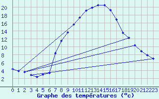 Courbe de tempratures pour Lofer