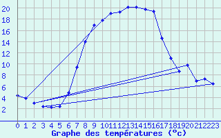 Courbe de tempratures pour Chisineu Cris