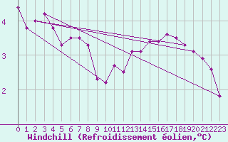 Courbe du refroidissement olien pour Baye (51)