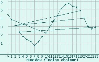 Courbe de l'humidex pour Orschwiller (67)