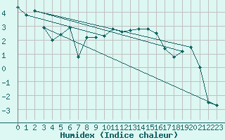 Courbe de l'humidex pour Robiei