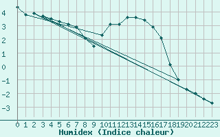 Courbe de l'humidex pour Saint-Philbert-sur-Risle (27)