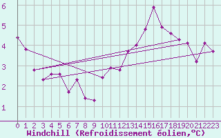 Courbe du refroidissement olien pour Troyes (10)