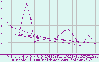 Courbe du refroidissement olien pour Leutkirch-Herlazhofen