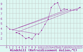 Courbe du refroidissement olien pour Sandillon (45)