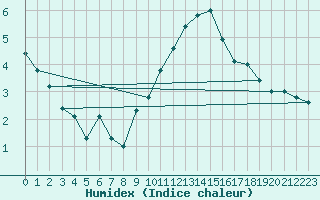 Courbe de l'humidex pour Ballyhaise, Cavan