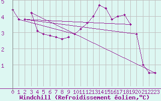 Courbe du refroidissement olien pour Chteau-Chinon (58)