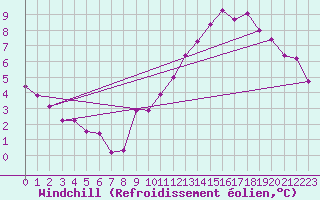 Courbe du refroidissement olien pour Auffargis (78)