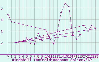 Courbe du refroidissement olien pour Beauvais (60)