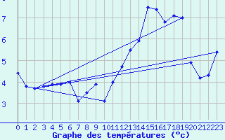 Courbe de tempratures pour Le Mesnil-Esnard (76)