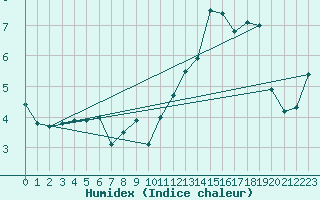 Courbe de l'humidex pour Le Mesnil-Esnard (76)