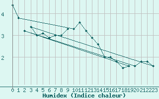 Courbe de l'humidex pour Oron (Sw)