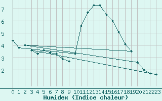 Courbe de l'humidex pour Grasque (13)