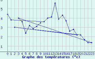 Courbe de tempratures pour La Molina