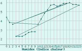 Courbe de l'humidex pour Oslo-Blindern