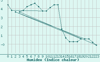 Courbe de l'humidex pour Weissenburg