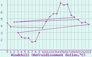 Courbe du refroidissement olien pour La Beaume (05)