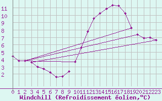 Courbe du refroidissement olien pour Dounoux (88)