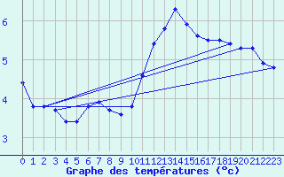 Courbe de tempratures pour Goulles - Bagnard (19)
