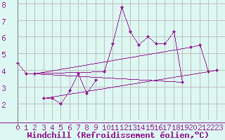 Courbe du refroidissement olien pour Roissy (95)
