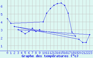 Courbe de tempratures pour Trelly (50)