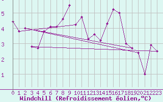 Courbe du refroidissement olien pour Ramsau / Dachstein