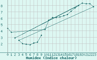 Courbe de l'humidex pour Bois-de-Villers (Be)