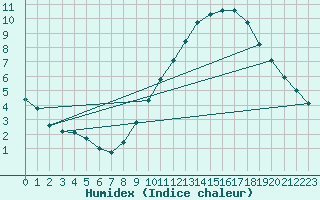 Courbe de l'humidex pour Albi (81)