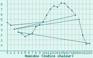 Courbe de l'humidex pour Tulloch Bridge