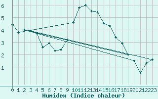 Courbe de l'humidex pour Ble / Mulhouse (68)