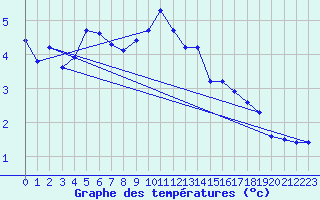 Courbe de tempratures pour Sorve