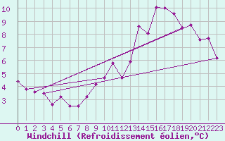 Courbe du refroidissement olien pour Florennes (Be)
