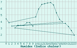 Courbe de l'humidex pour Montlimar (26)