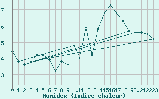 Courbe de l'humidex pour Johnstown Castle