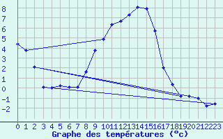 Courbe de tempratures pour Cuprija