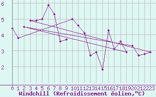 Courbe du refroidissement olien pour Cherbourg (50)