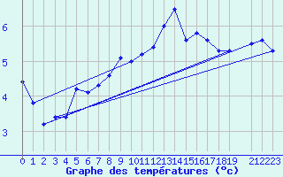 Courbe de tempratures pour Sattel-Aegeri (Sw)