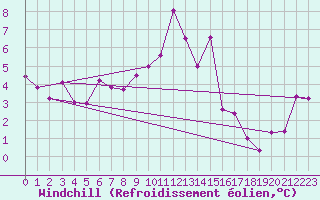 Courbe du refroidissement olien pour Rodez (12)
