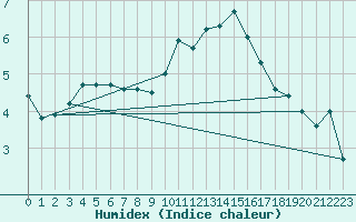 Courbe de l'humidex pour Jabbeke (Be)