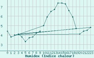 Courbe de l'humidex pour Limoges (87)