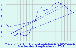 Courbe de tempratures pour Fameck (57)